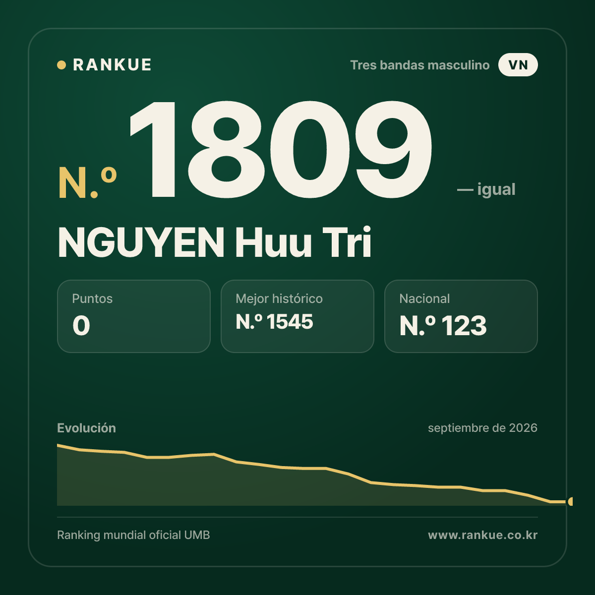 NGUYEN Huu Tri — Ranking Mundial de Billar N.º 1809
