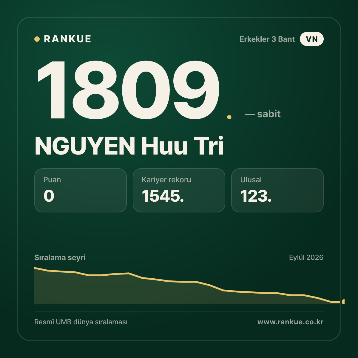 NGUYEN Huu Tri — Bilardo Dünya Sıralaması 1809.