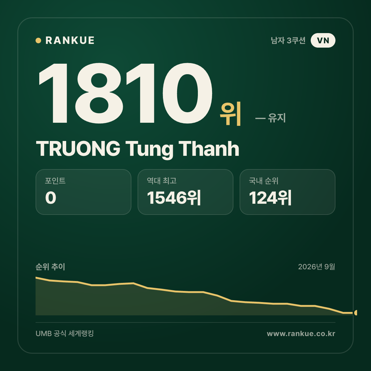 TRUONG Tung Thanh — 당구 세계랭킹 1810위