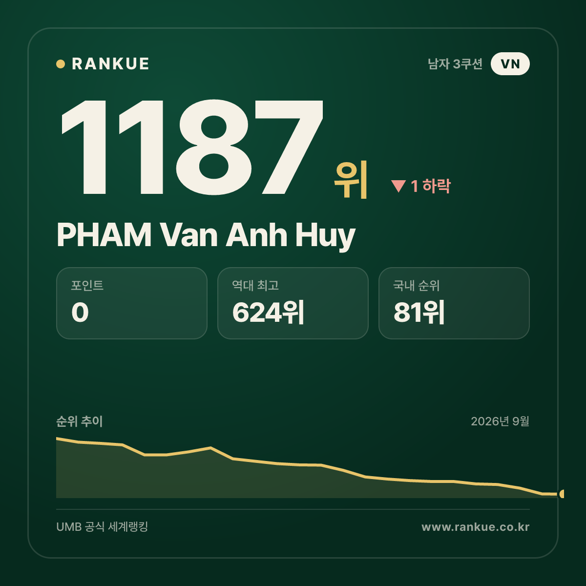 PHAM Van Anh Huy — 당구 세계랭킹 1187위