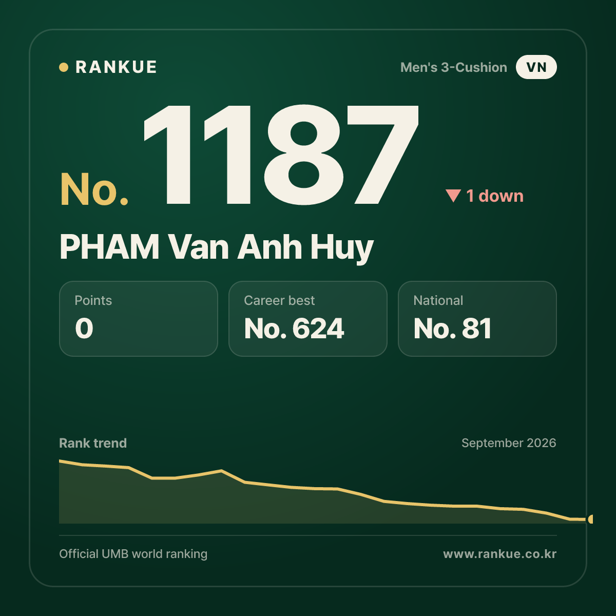 PHAM Van Anh Huy — Billiards World Ranking No.1187