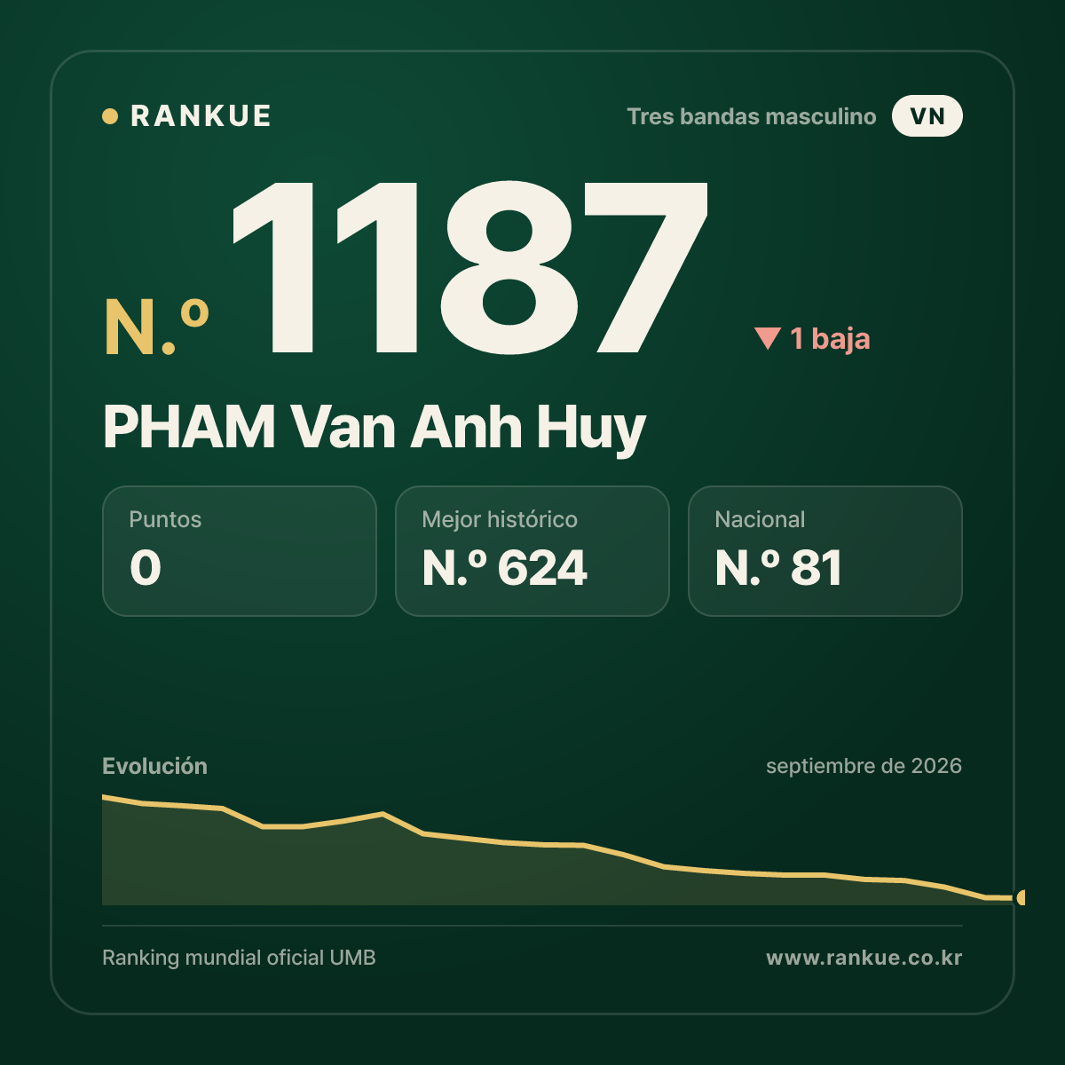 PHAM Van Anh Huy — Ranking Mundial de Billar N.º 1187