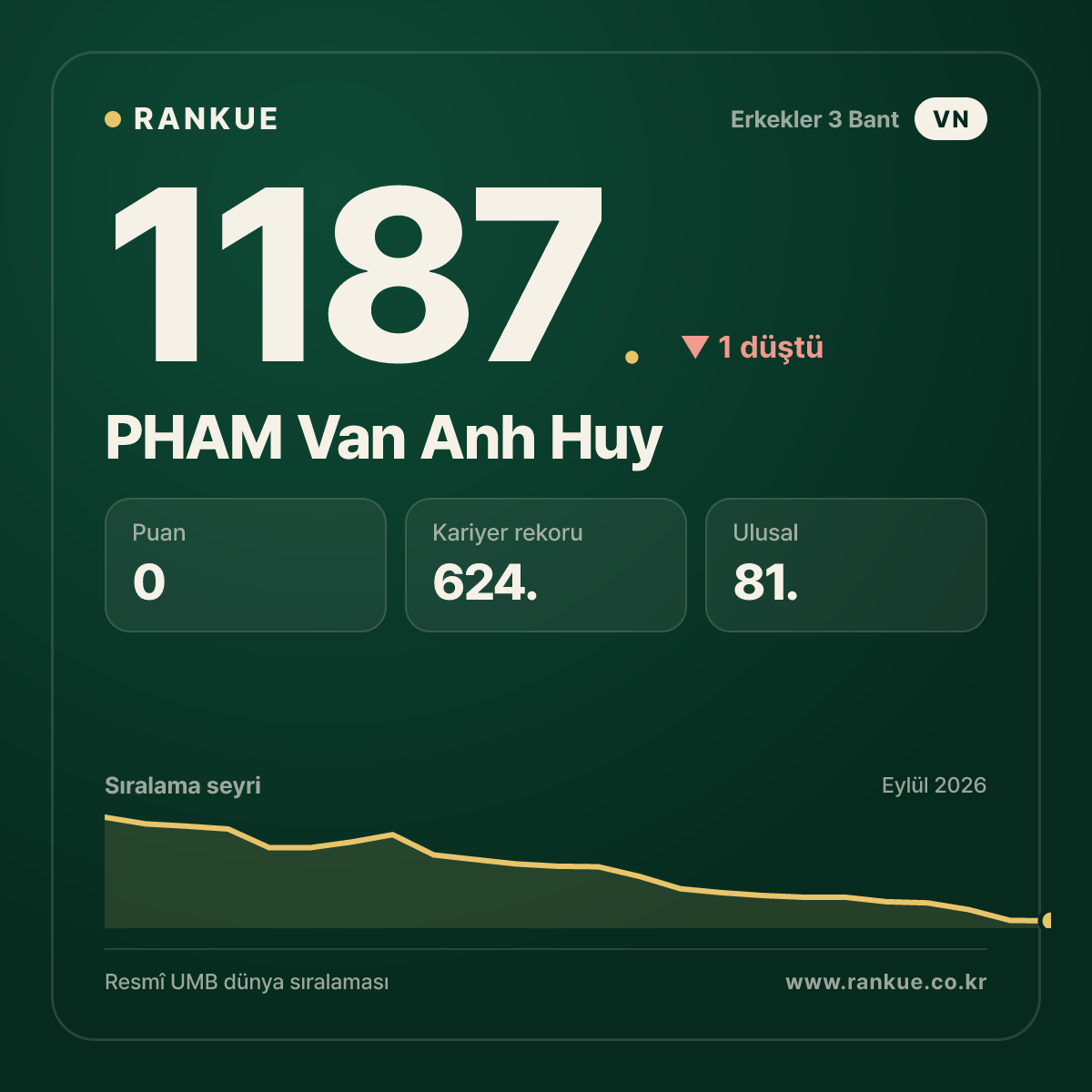 PHAM Van Anh Huy — Bilardo Dünya Sıralaması 1187.