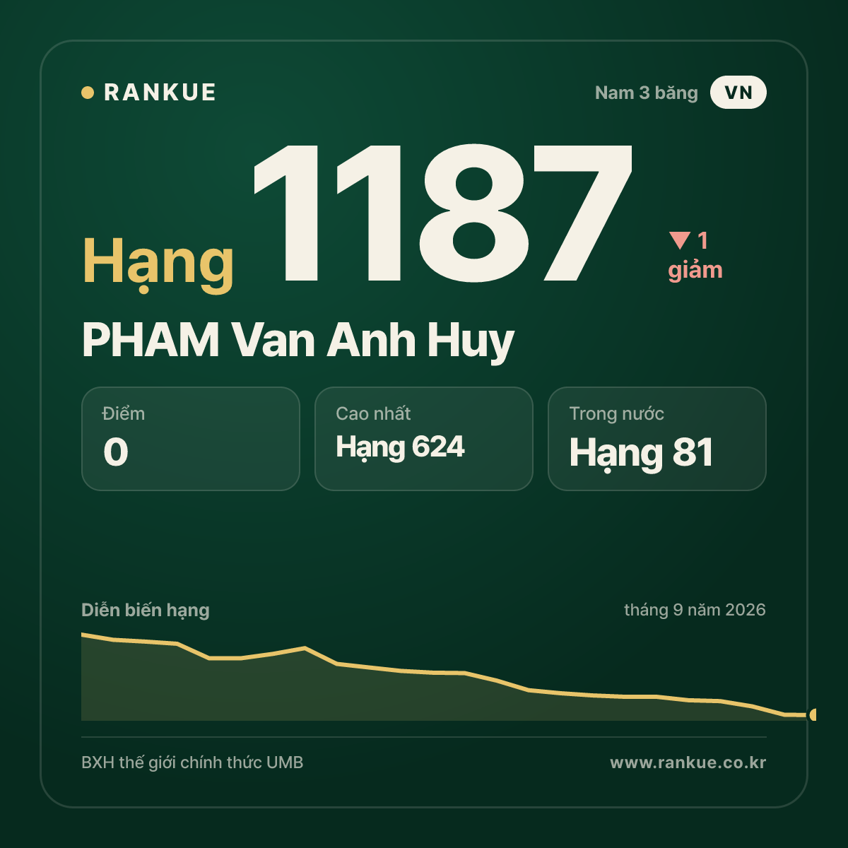 PHAM Van Anh Huy — BXH Bida Thế giới hạng 1187
