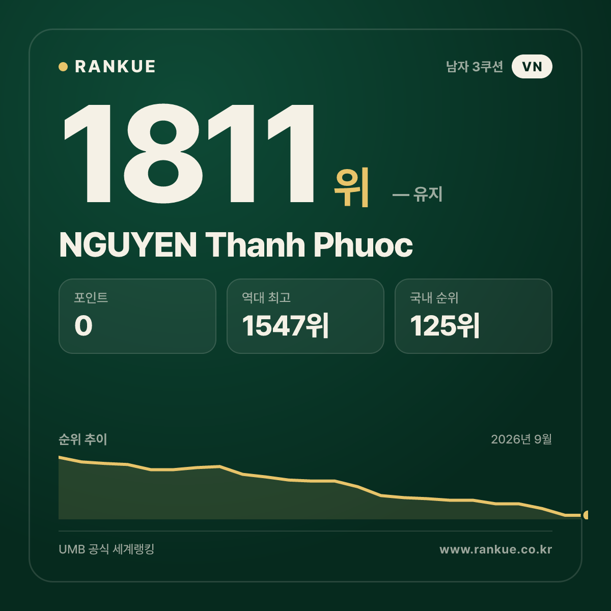 NGUYEN Thanh Phuoc — 당구 세계랭킹 1811위