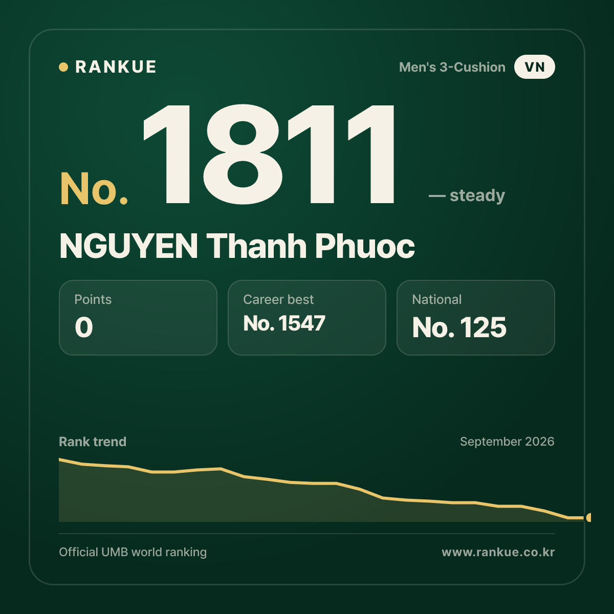 NGUYEN Thanh Phuoc — Billiards World Ranking No.1811