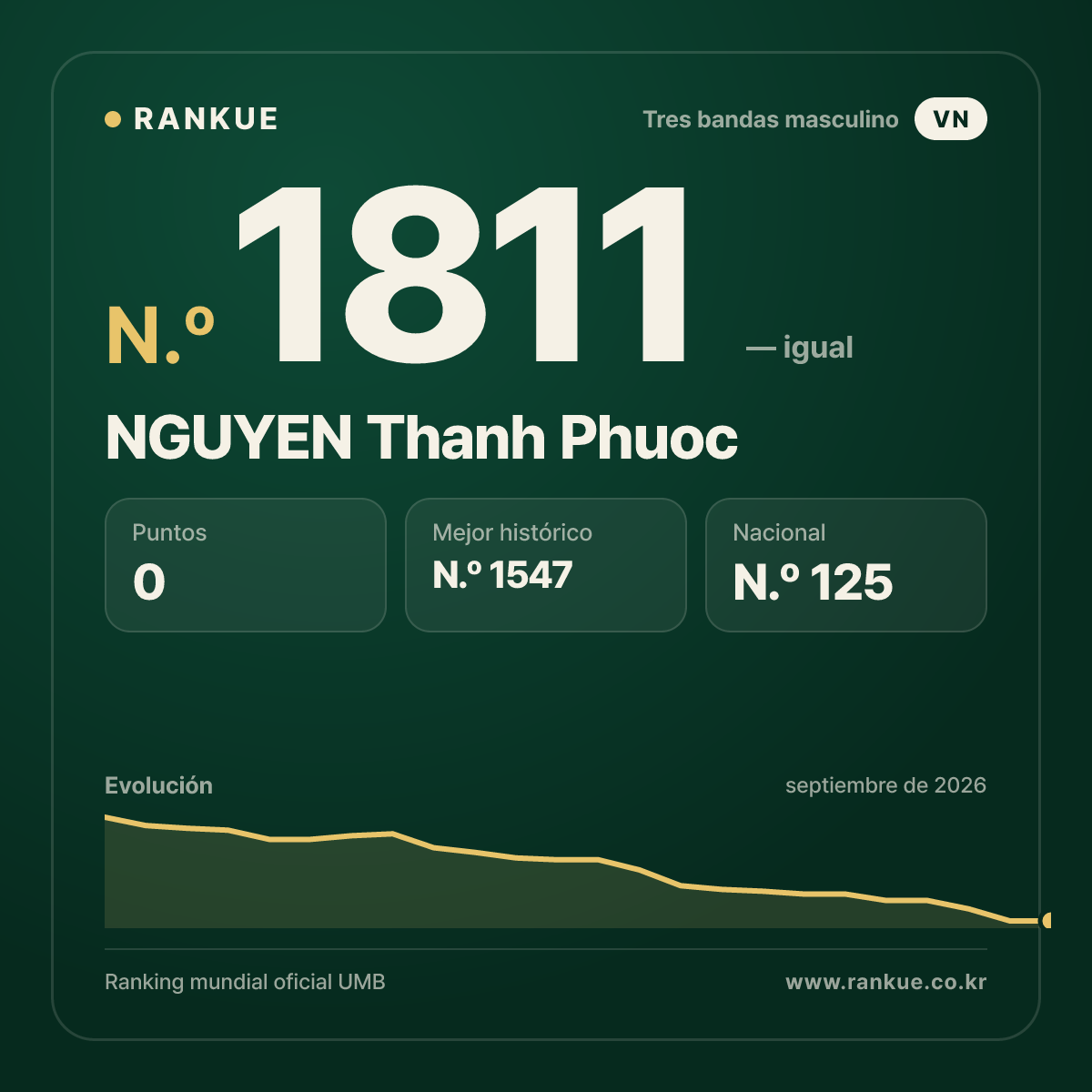NGUYEN Thanh Phuoc — Ranking Mundial de Billar N.º 1811