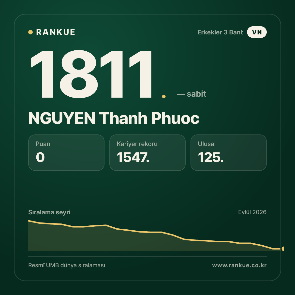 NGUYEN Thanh Phuoc — Bilardo Dünya Sıralaması 1811.