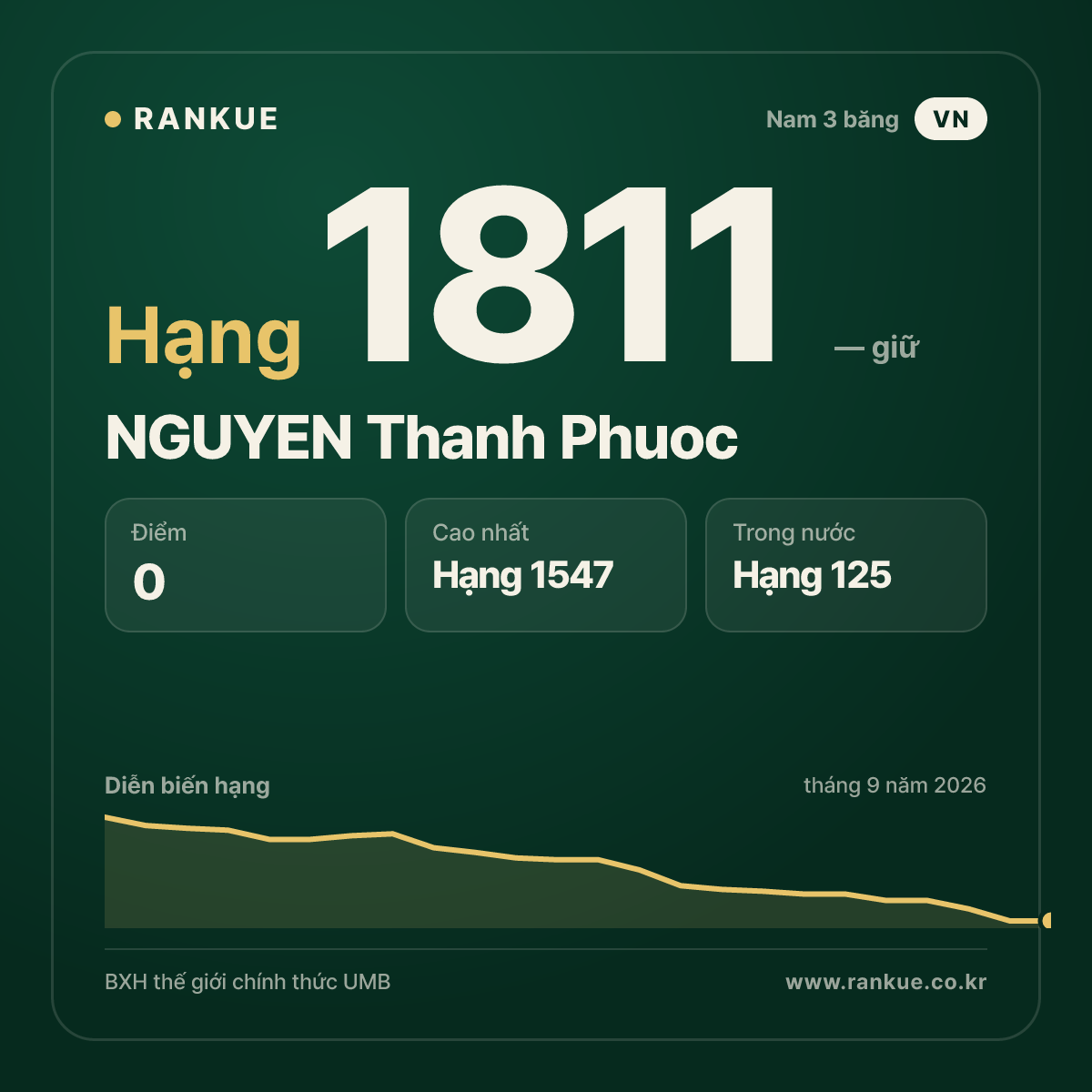 NGUYEN Thanh Phuoc — BXH Bida Thế giới hạng 1811