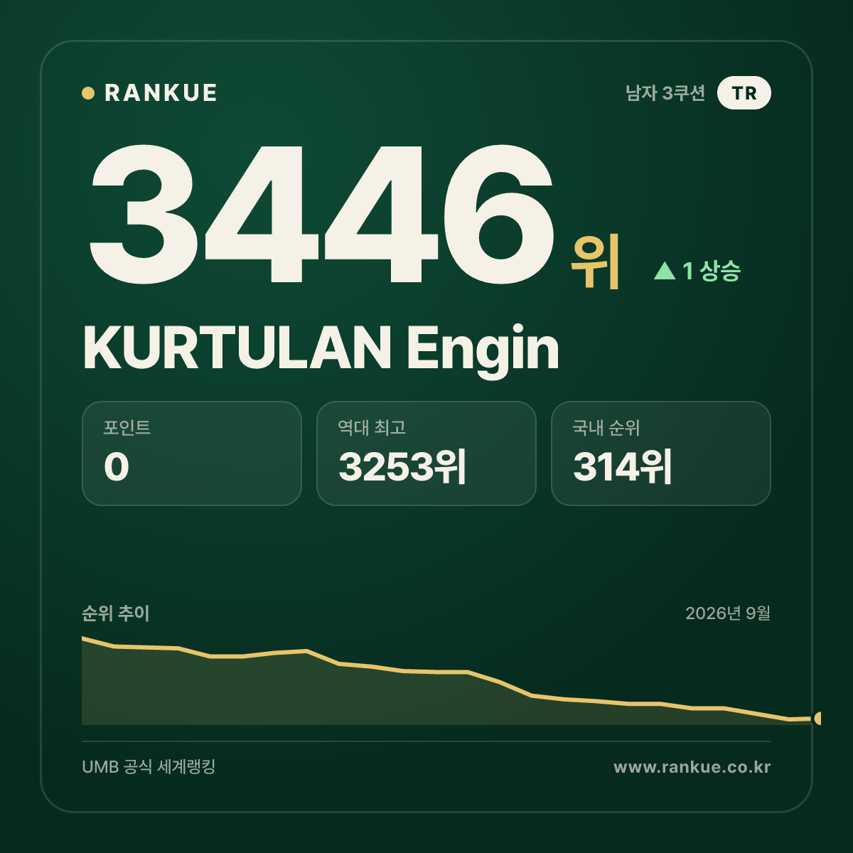 KURTULAN Engin — 당구 세계랭킹 3446위