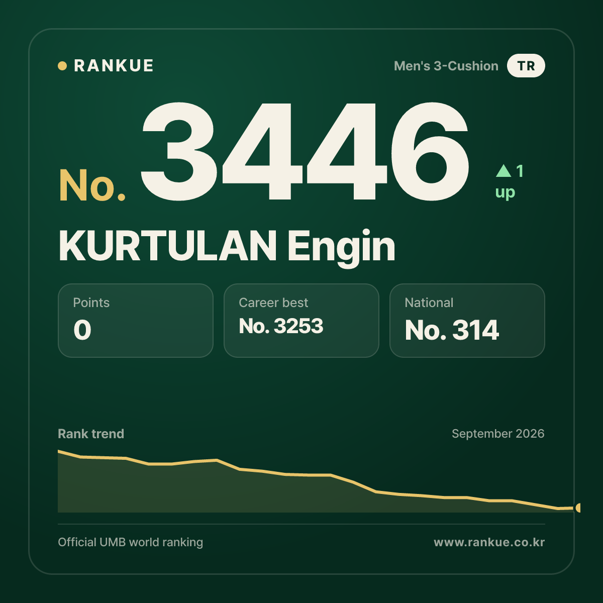 KURTULAN Engin — Billiards World Ranking No.3446