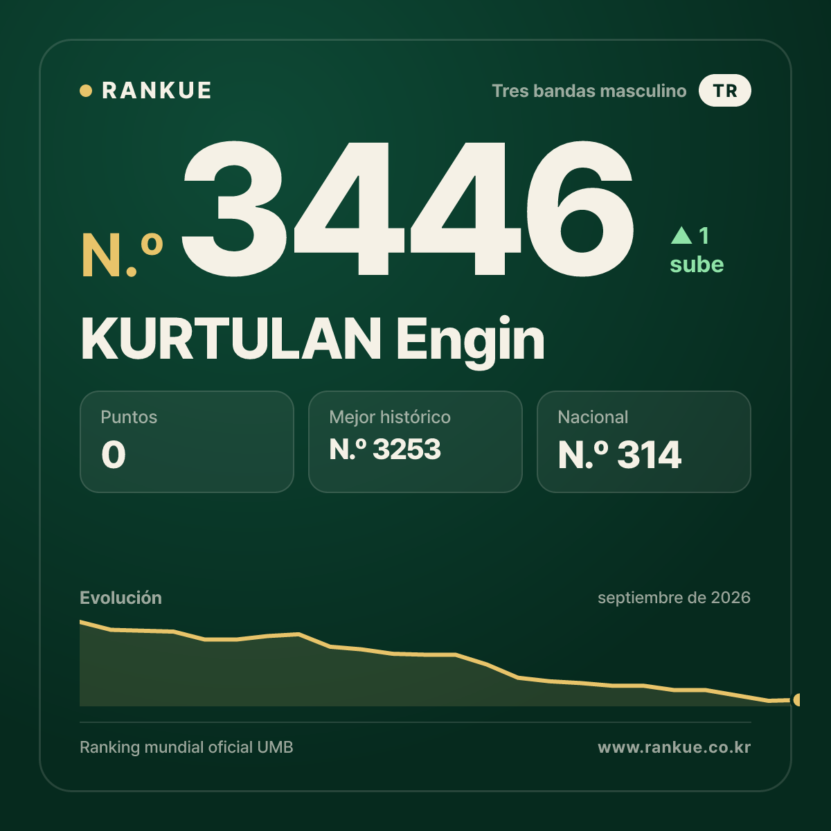 KURTULAN Engin — Ranking Mundial de Billar N.º 3446