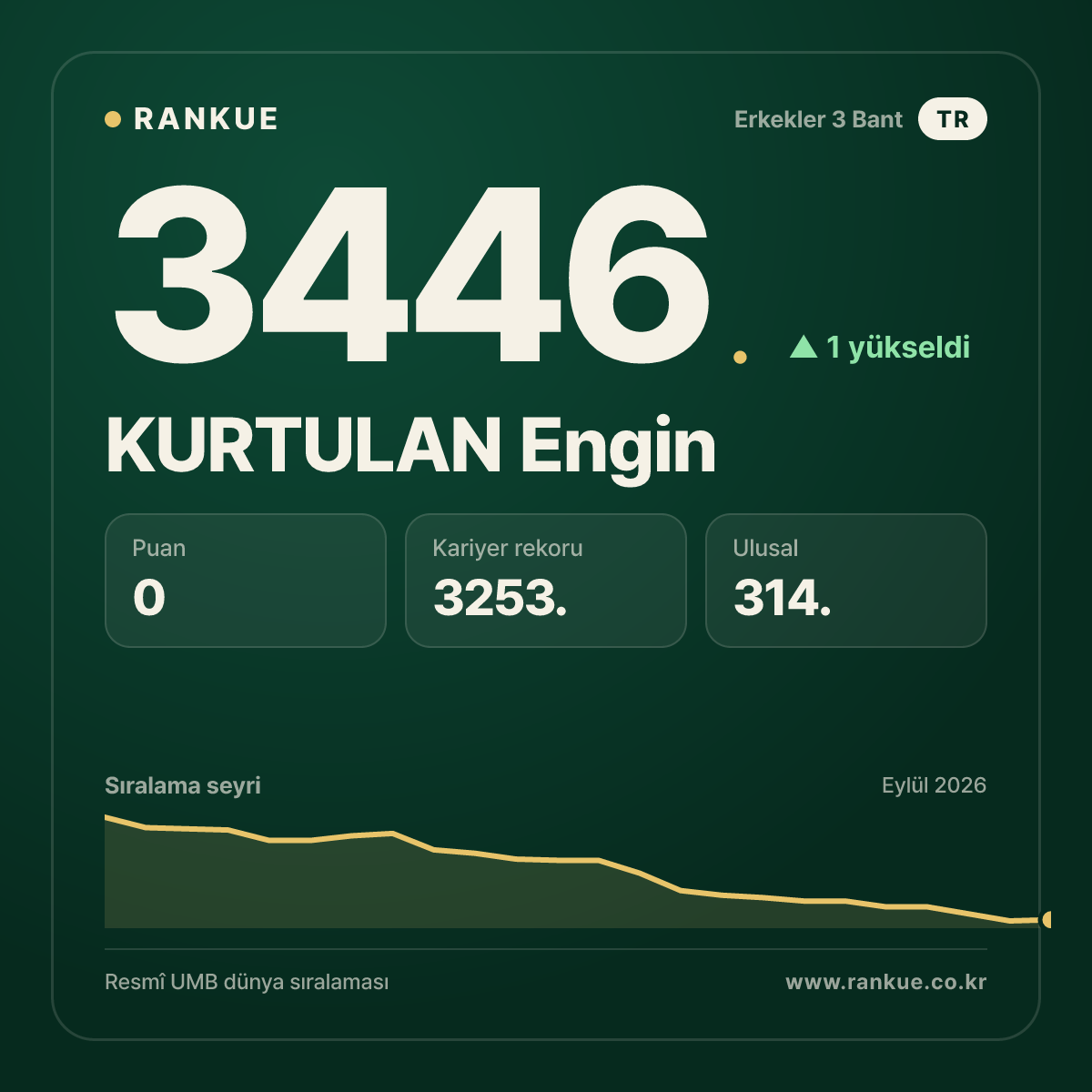 KURTULAN Engin — Bilardo Dünya Sıralaması 3446.