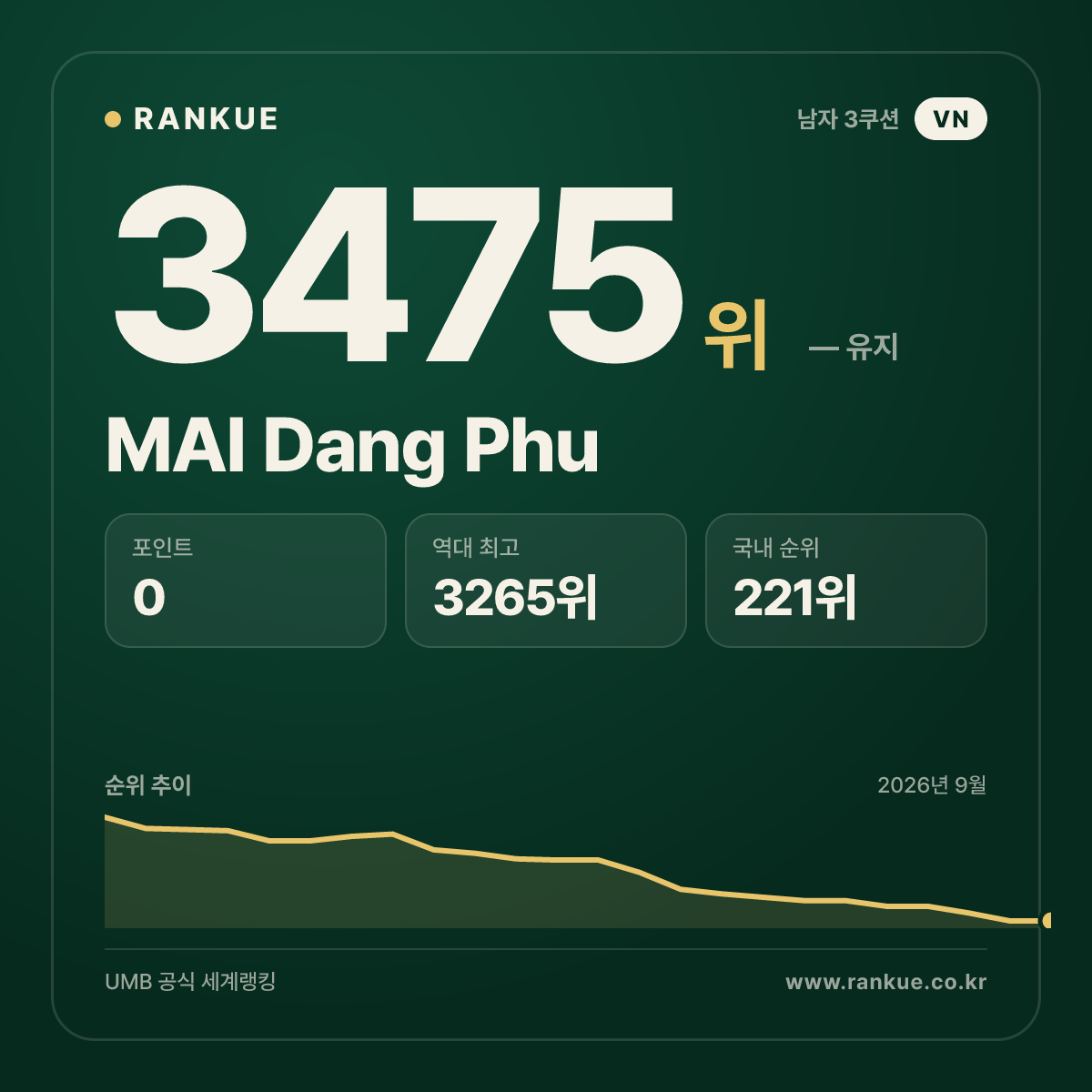 MAI Dang Phu — 당구 세계랭킹 3475위
