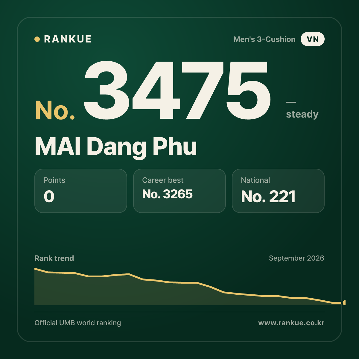 MAI Dang Phu — Billiards World Ranking No.3475