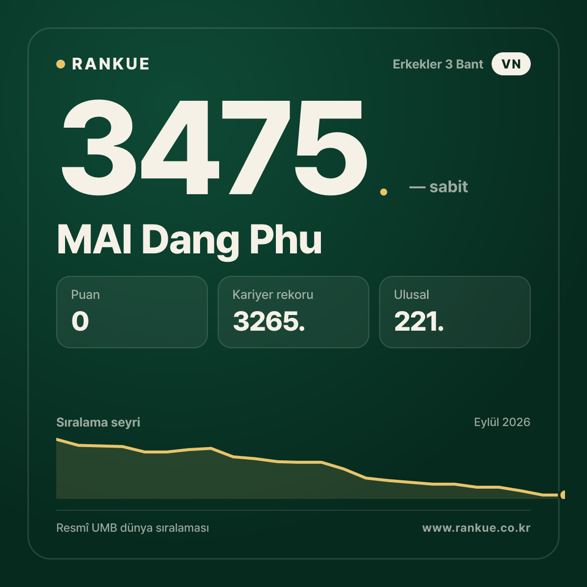MAI Dang Phu — Bilardo Dünya Sıralaması 3475.