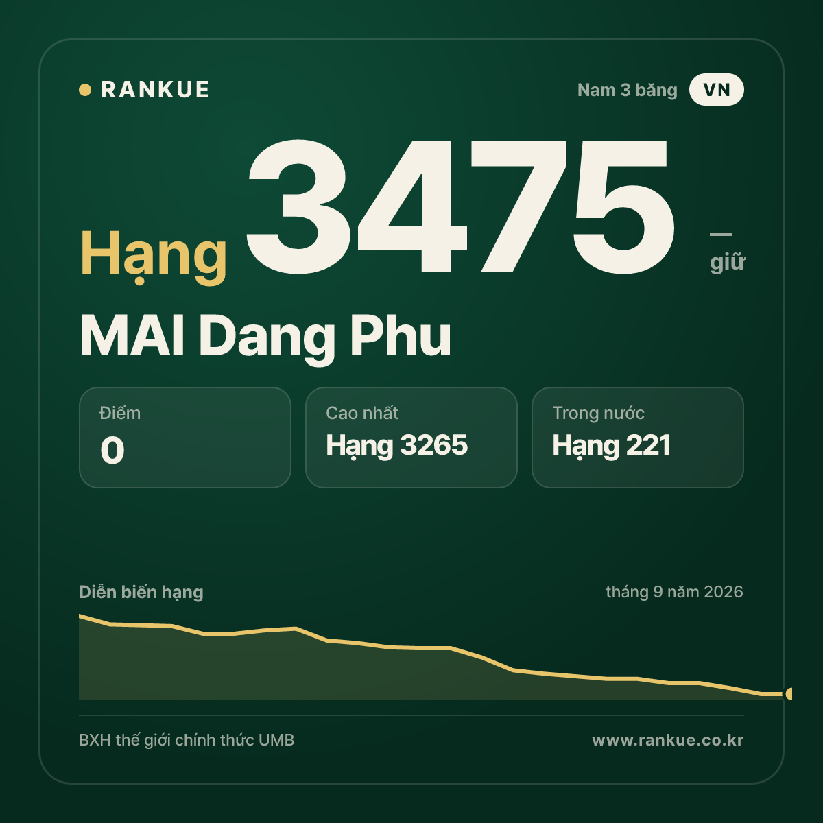 MAI Dang Phu — BXH Bida Thế giới hạng 3475