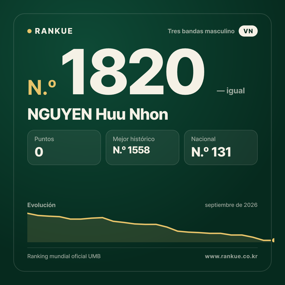 NGUYEN Huu Nhon — Ranking Mundial de Billar N.º 1820