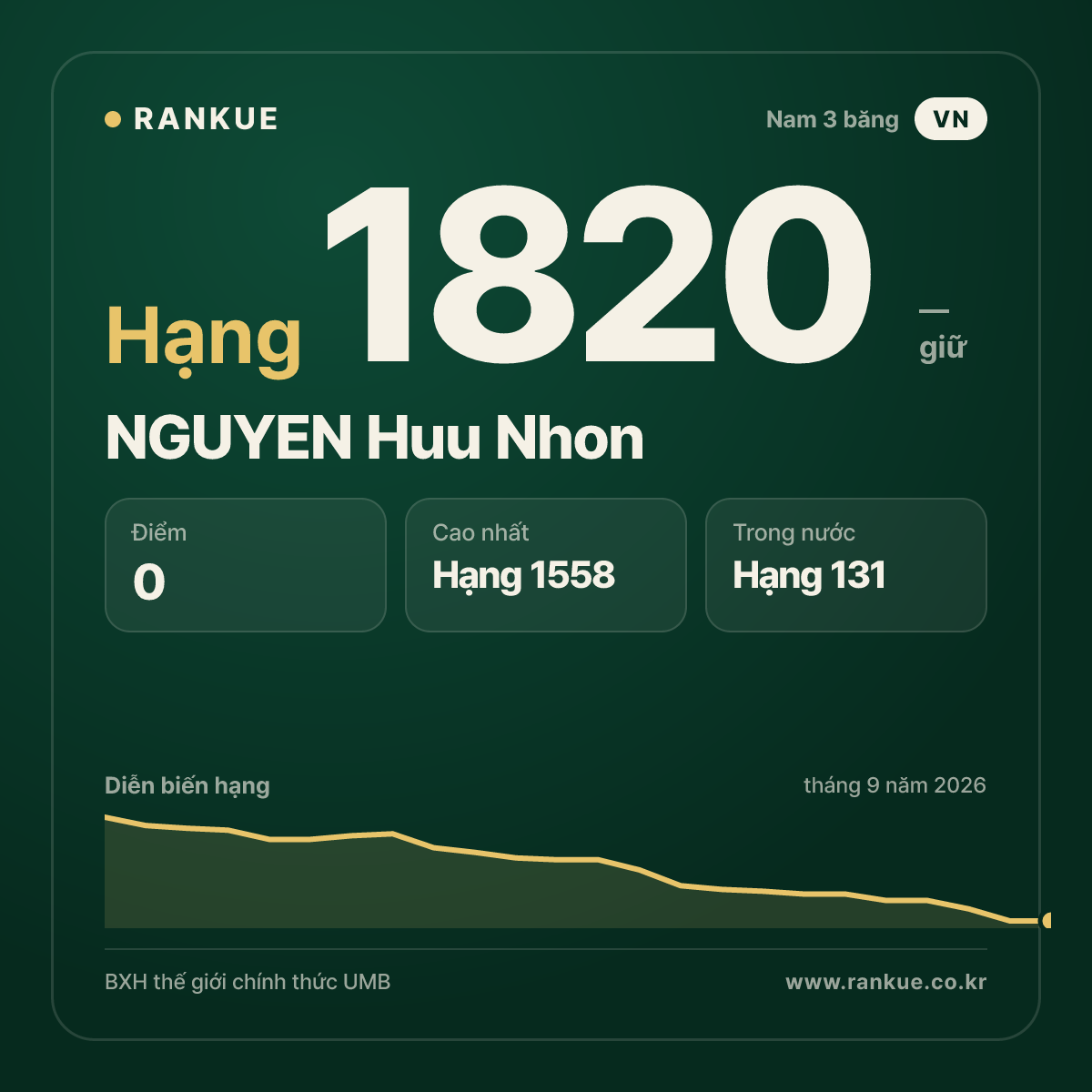 NGUYEN Huu Nhon — BXH Bida Thế giới hạng 1820