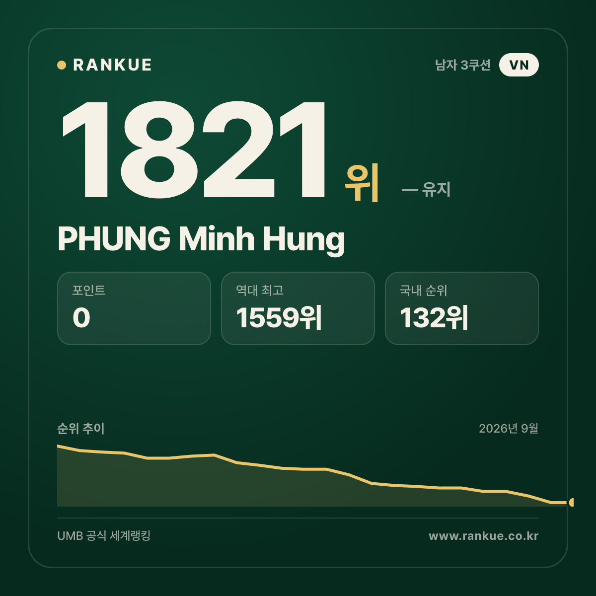 PHUNG Minh Hung — 당구 세계랭킹 1821위