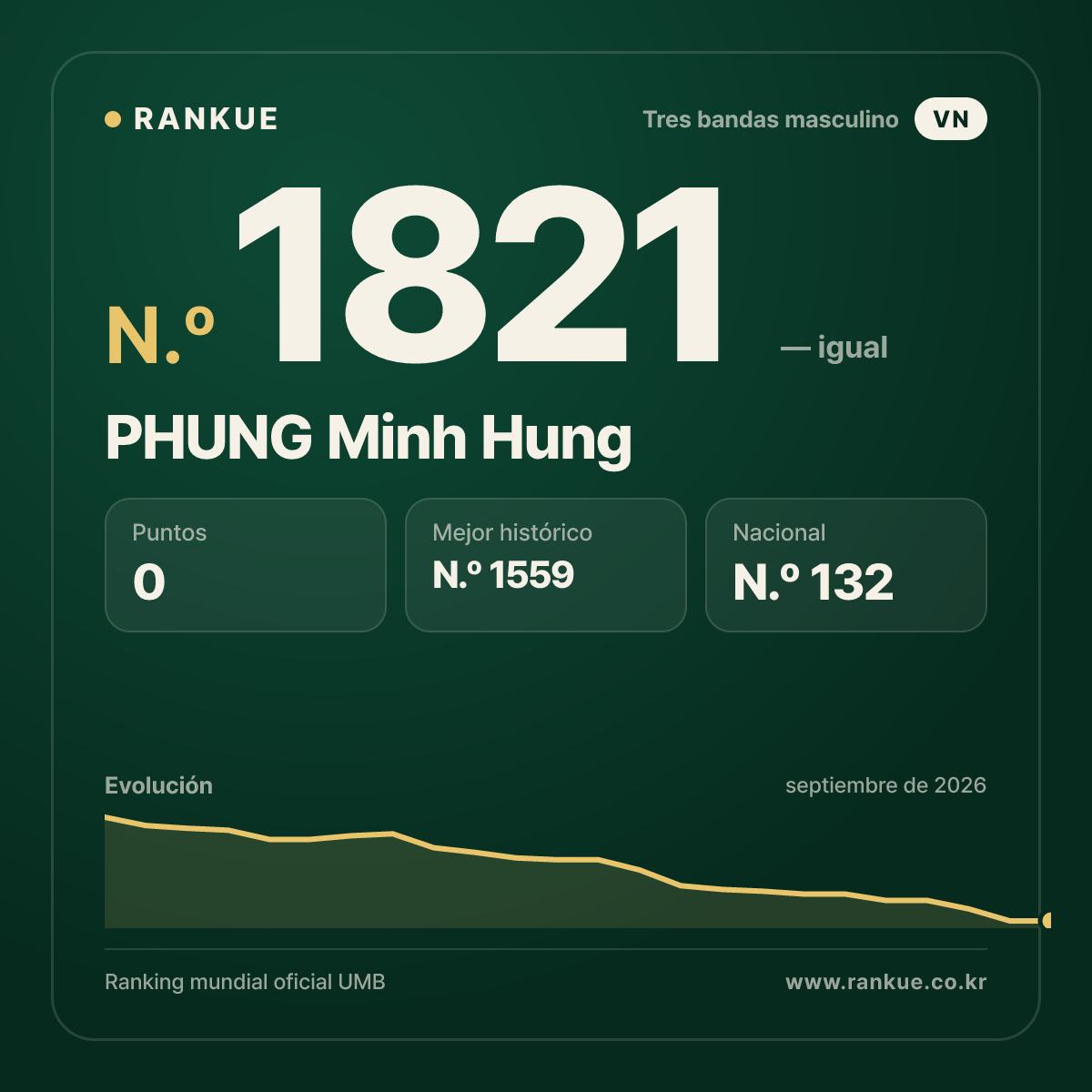 PHUNG Minh Hung — Ranking Mundial de Billar N.º 1821