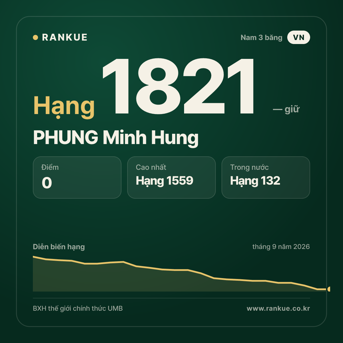 PHUNG Minh Hung — BXH Bida Thế giới hạng 1821