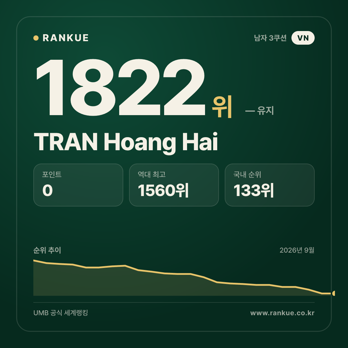 TRAN Hoang Hai — 당구 세계랭킹 1822위