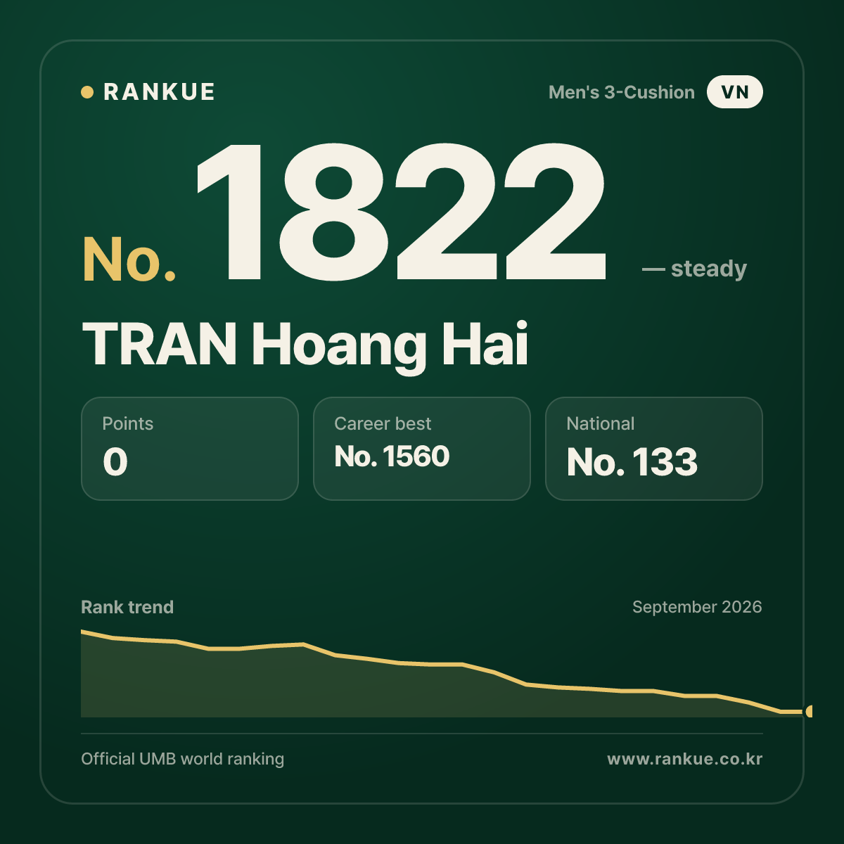 TRAN Hoang Hai — Billiards World Ranking No.1822