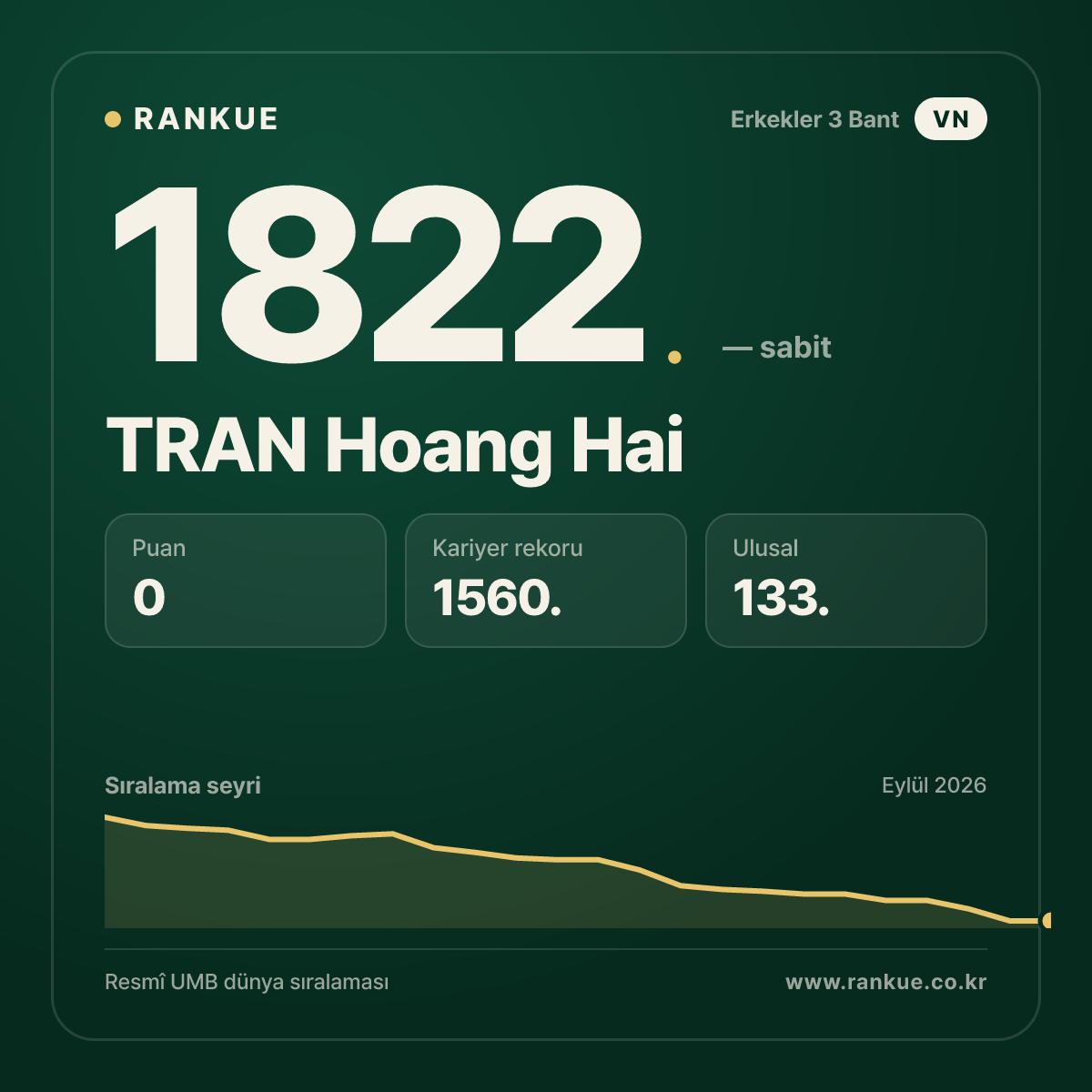 TRAN Hoang Hai — Bilardo Dünya Sıralaması 1822.