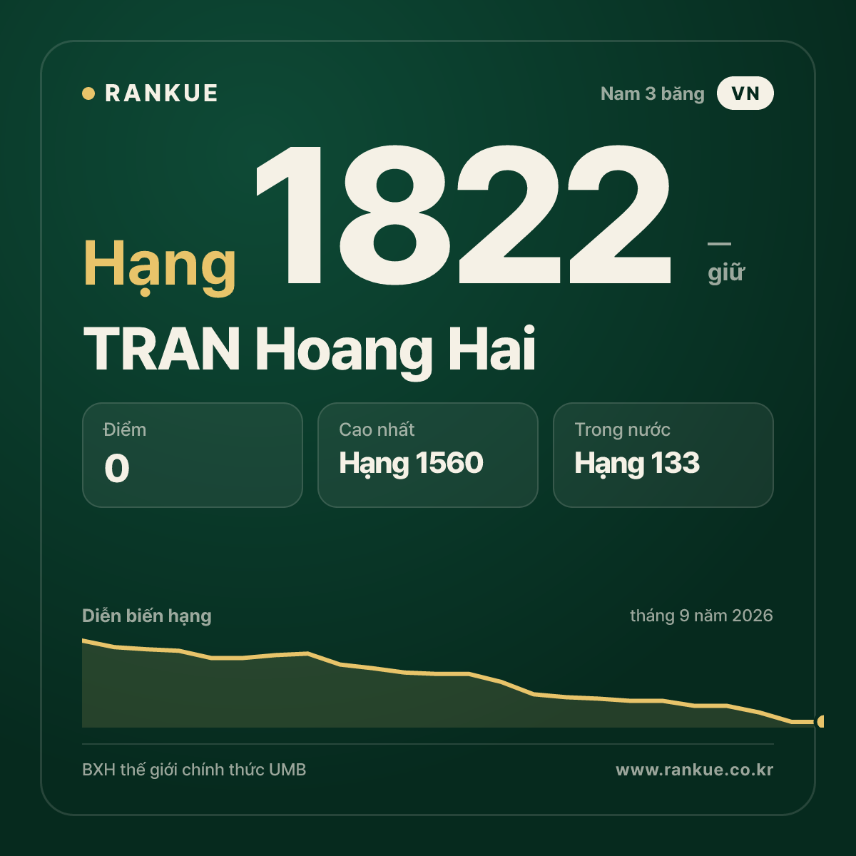TRAN Hoang Hai — BXH Bida Thế giới hạng 1822