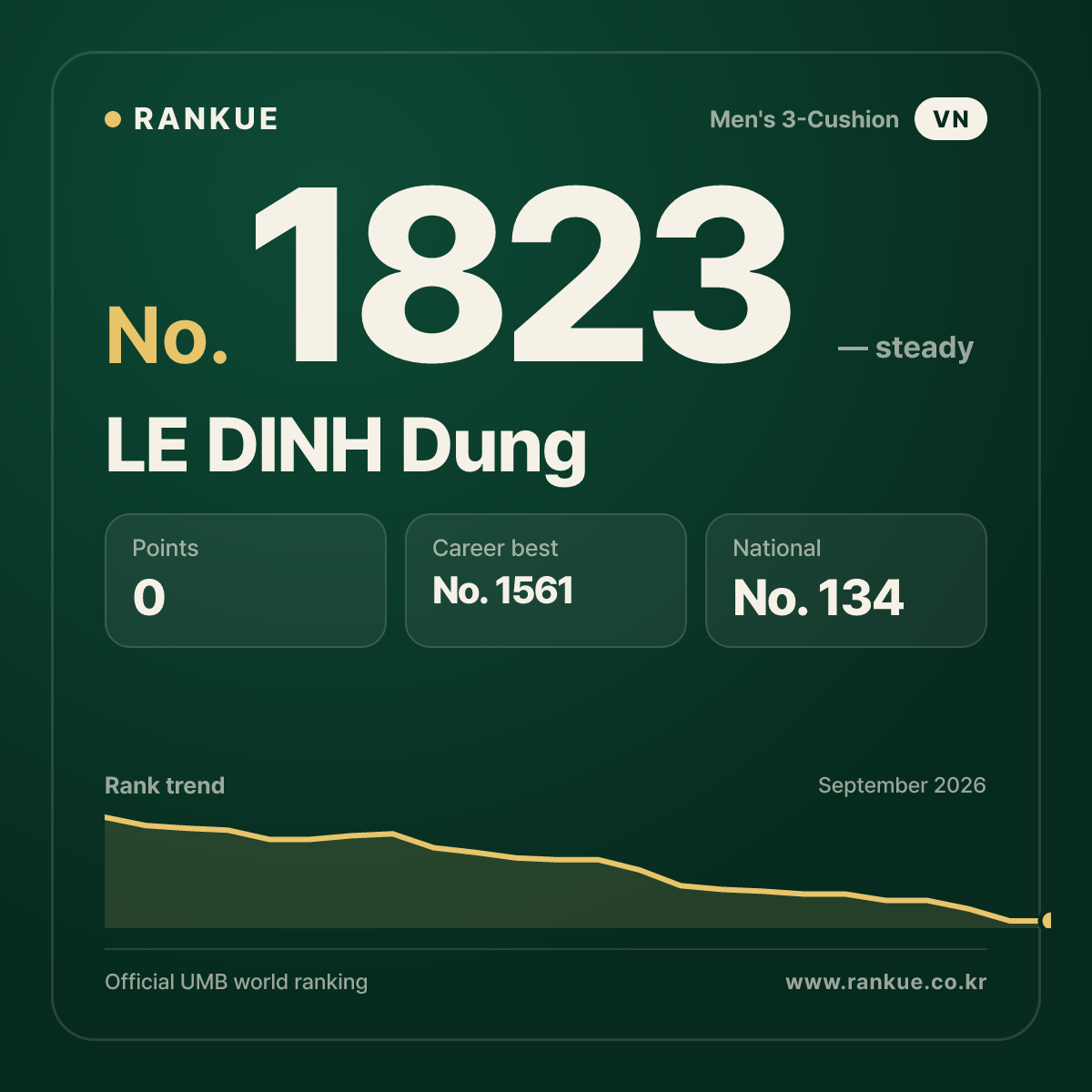 LE DINH Dung — Billiards World Ranking No.1823