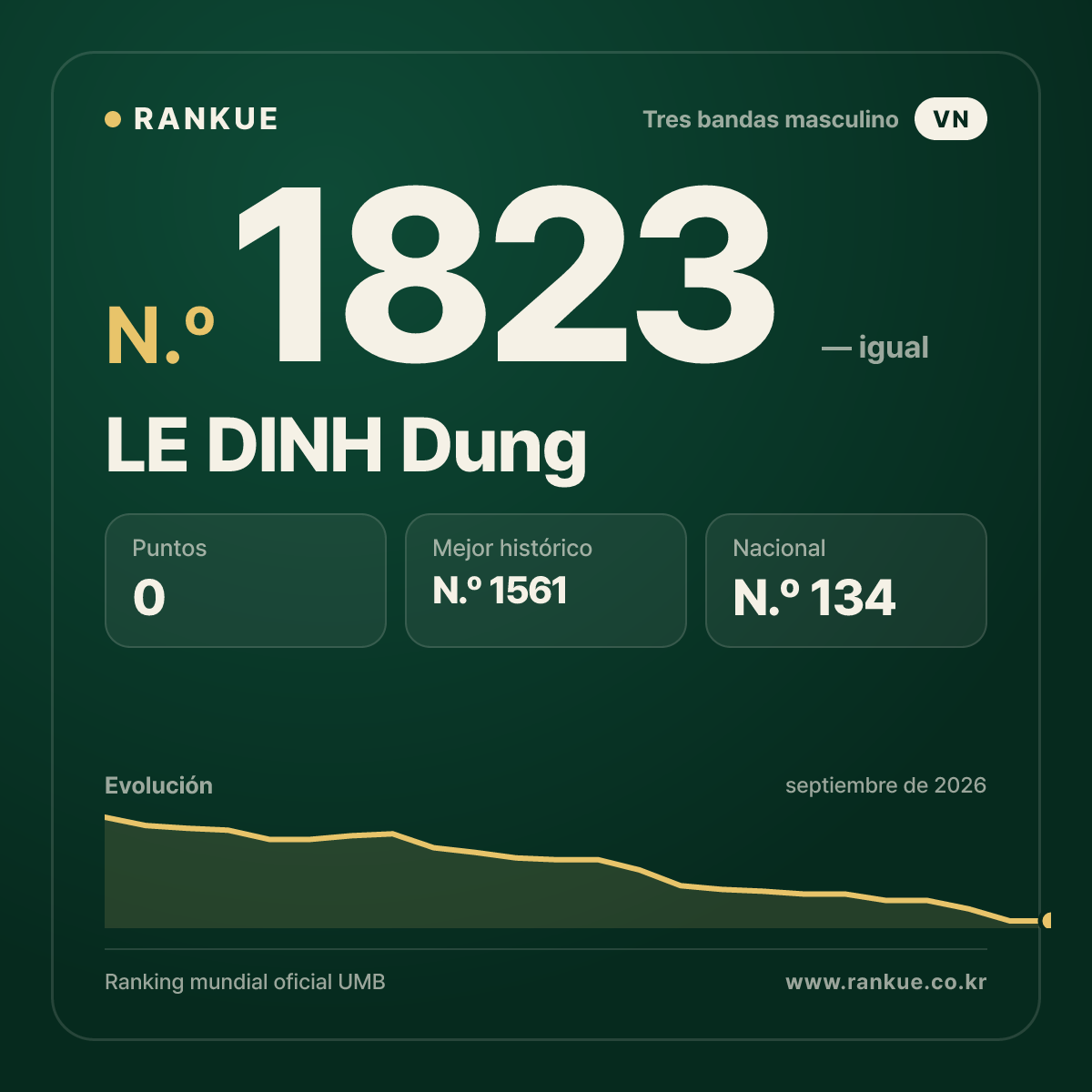 LE DINH Dung — Ranking Mundial de Billar N.º 1823