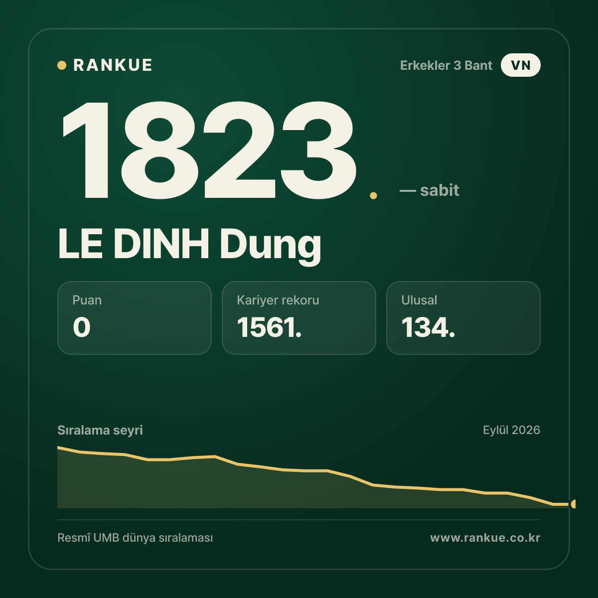 LE DINH Dung — Bilardo Dünya Sıralaması 1823.