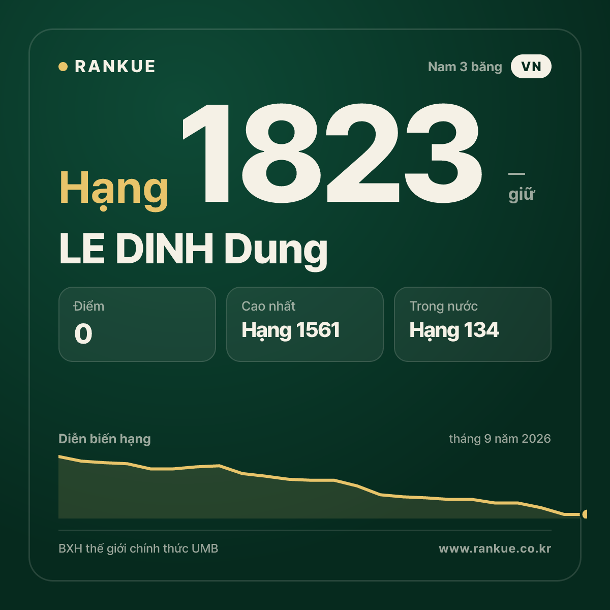 LE DINH Dung — BXH Bida Thế giới hạng 1823