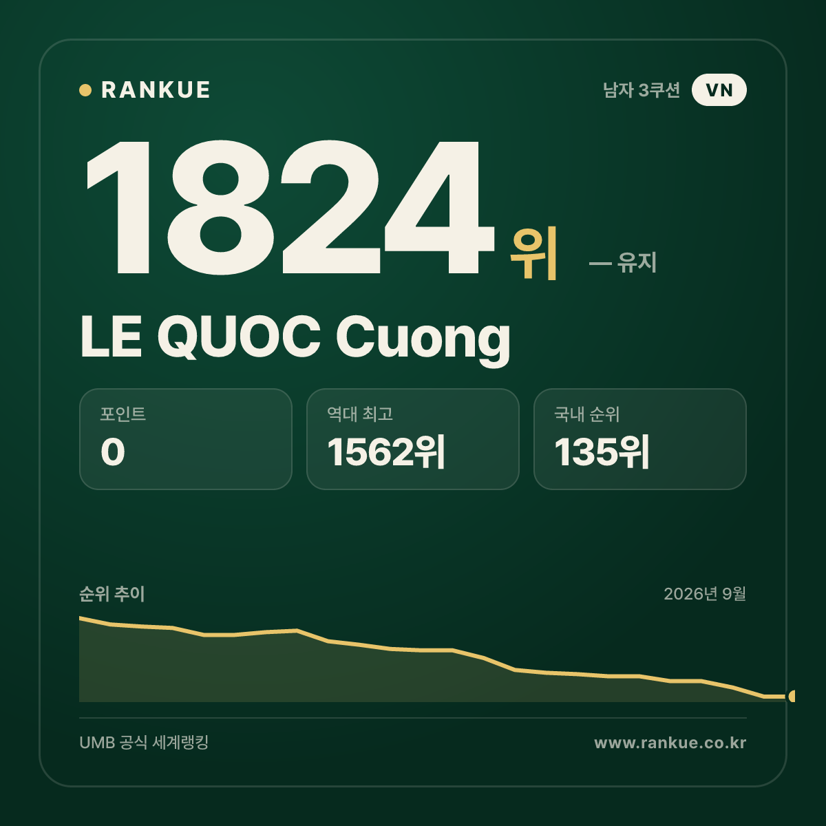 LE QUOC Cuong — 당구 세계랭킹 1824위