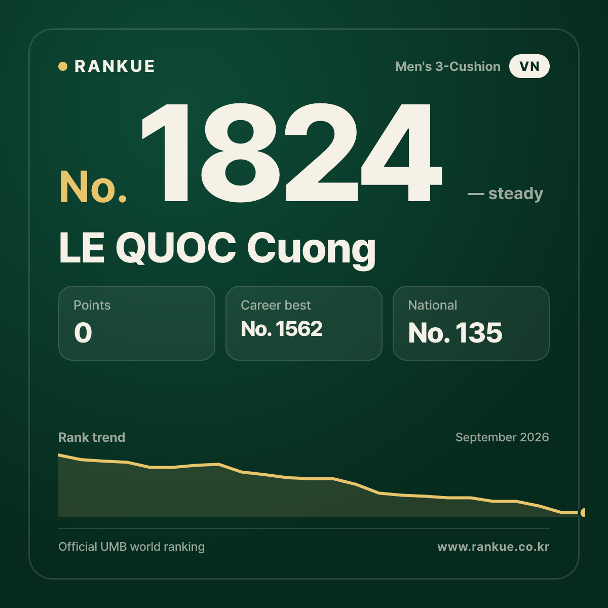 LE QUOC Cuong — Billiards World Ranking No.1824