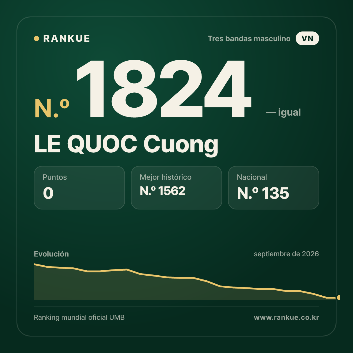 LE QUOC Cuong — Ranking Mundial de Billar N.º 1824