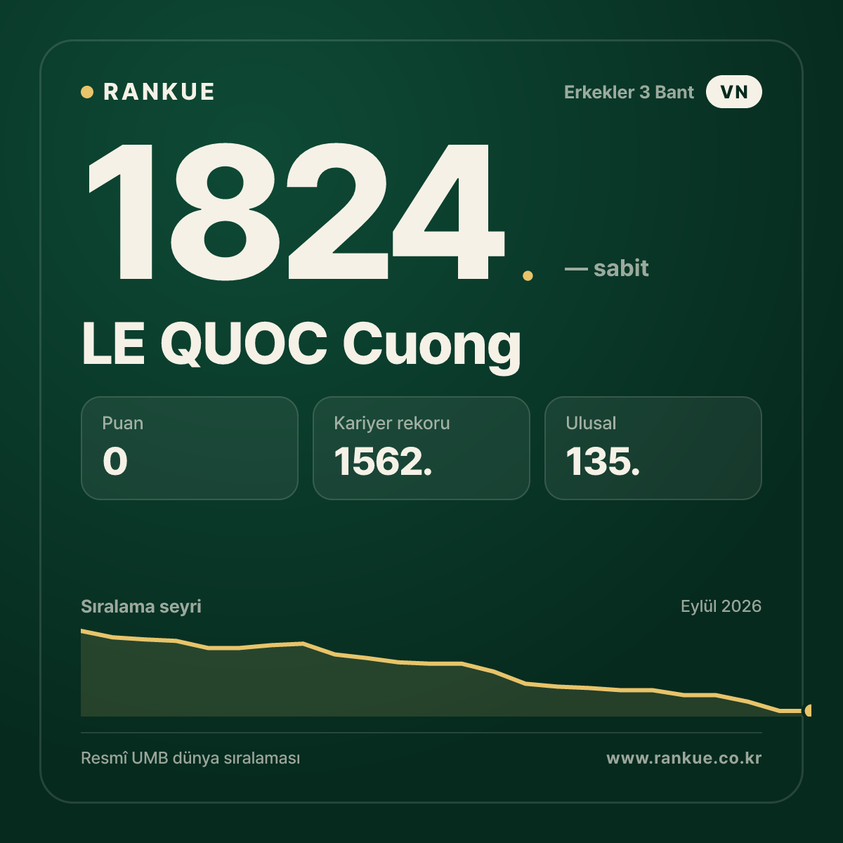 LE QUOC Cuong — Bilardo Dünya Sıralaması 1824.
