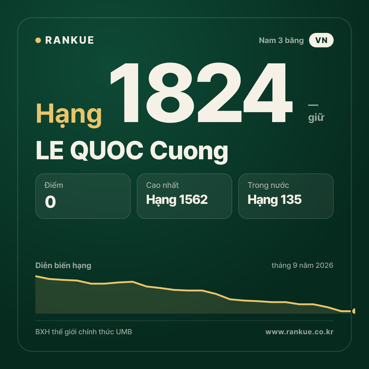 LE QUOC Cuong — BXH Bida Thế giới hạng 1824