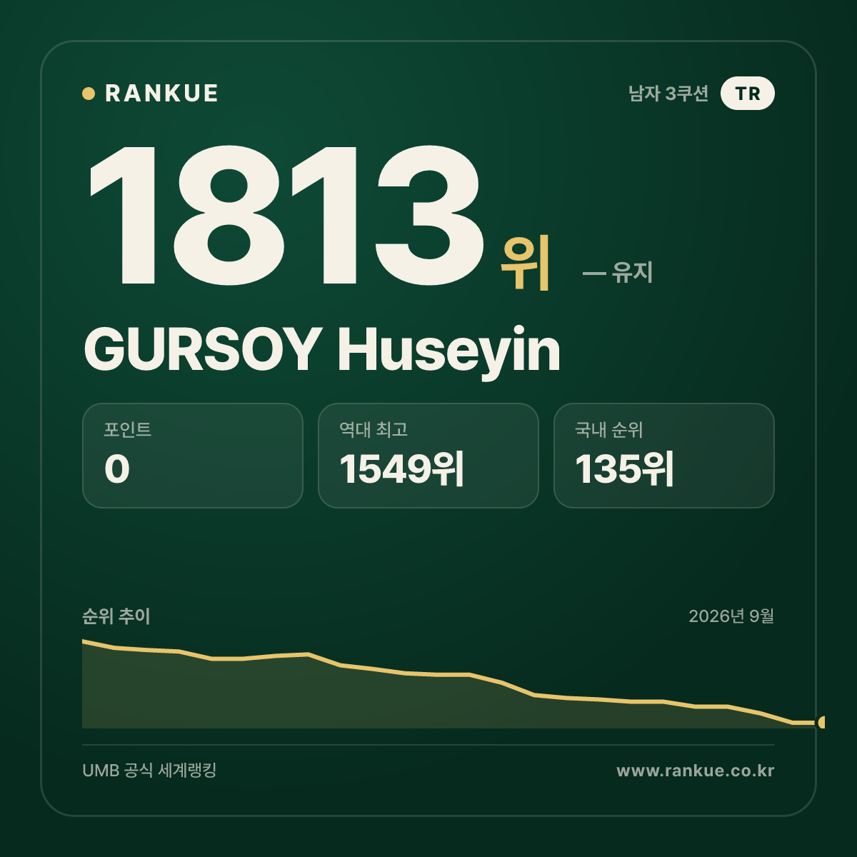 GURSOY Huseyin — 당구 세계랭킹 1813위