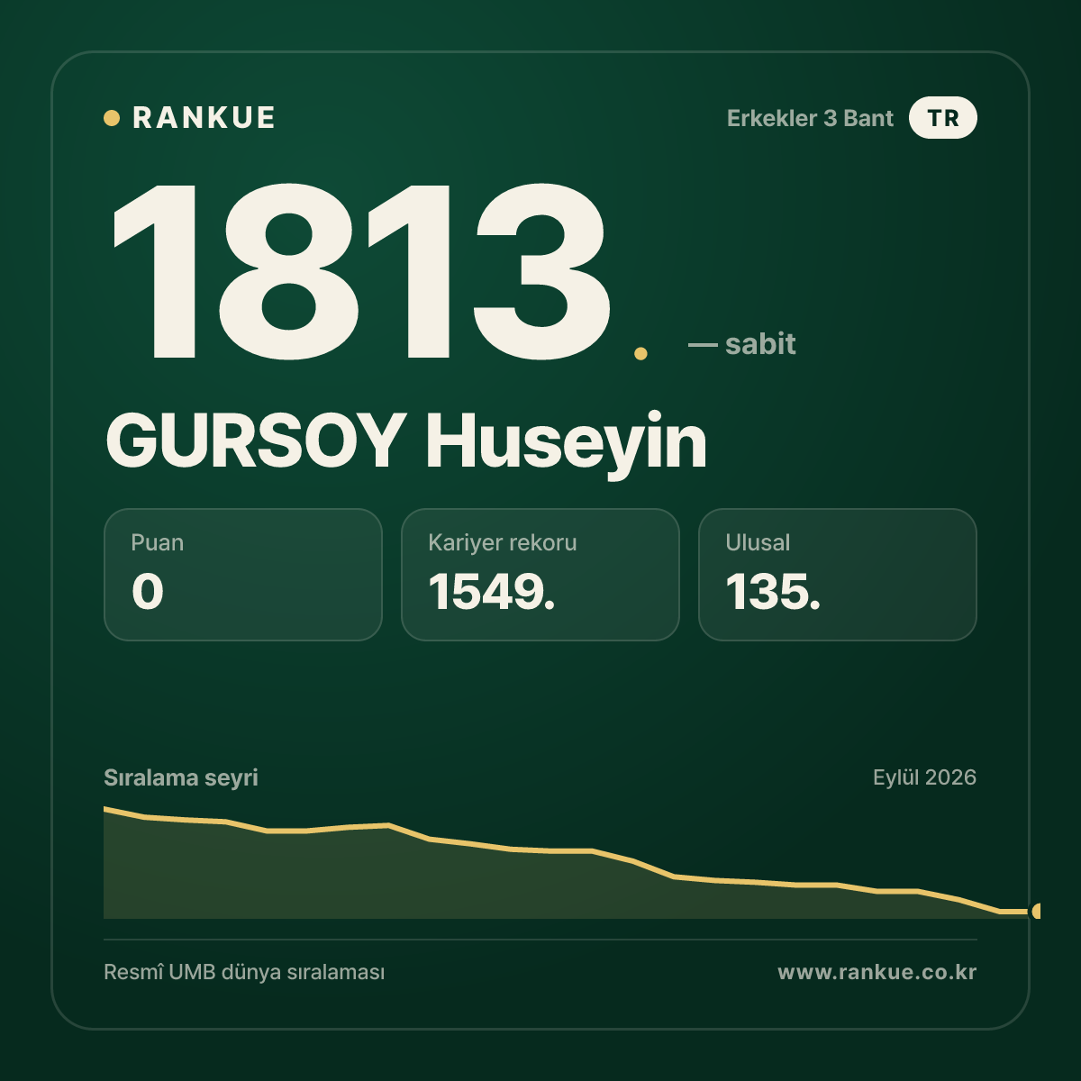 GURSOY Huseyin — Bilardo Dünya Sıralaması 1813.