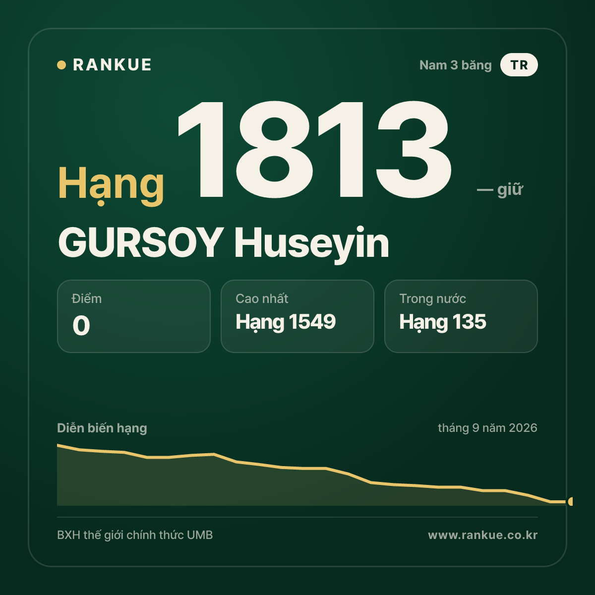 GURSOY Huseyin — BXH Bida Thế giới hạng 1813