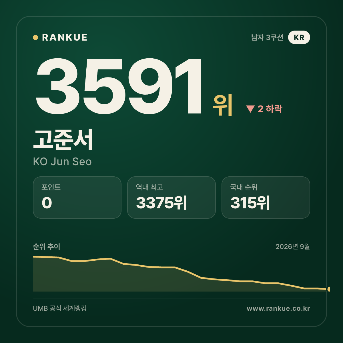 고준서 — 3591위