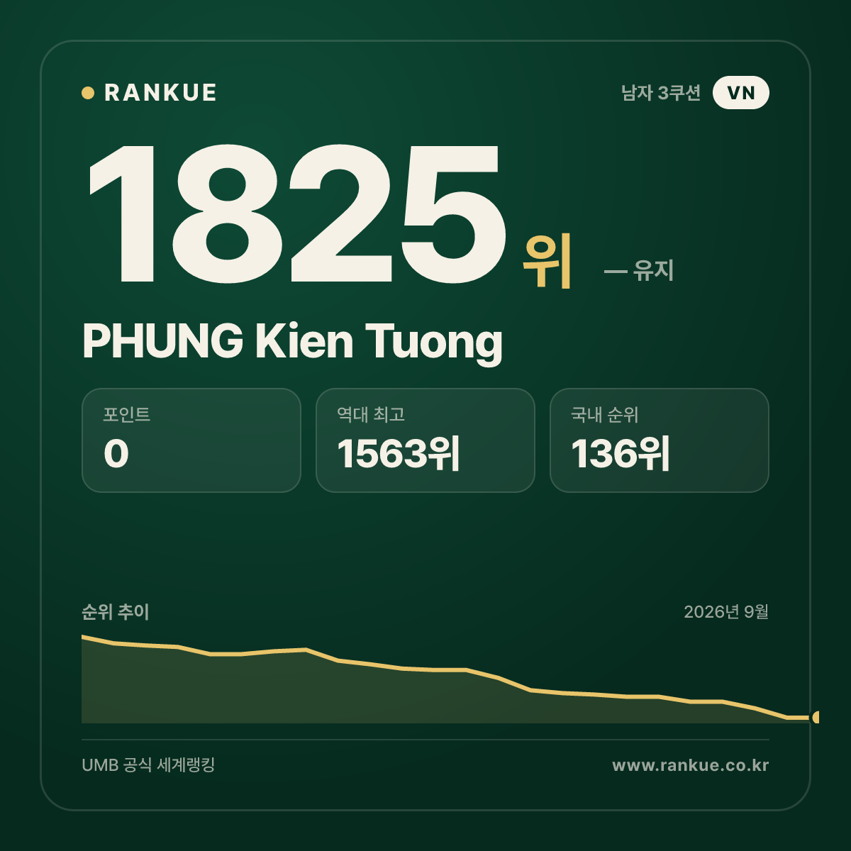 PHUNG Kien Tuong — 당구 세계랭킹 1825위