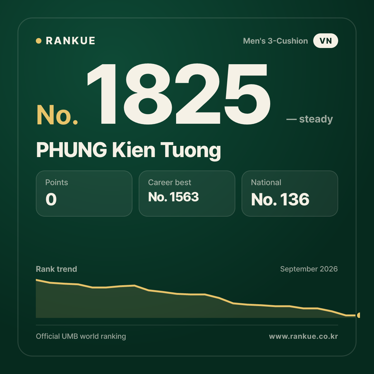 PHUNG Kien Tuong — Billiards World Ranking No.1825
