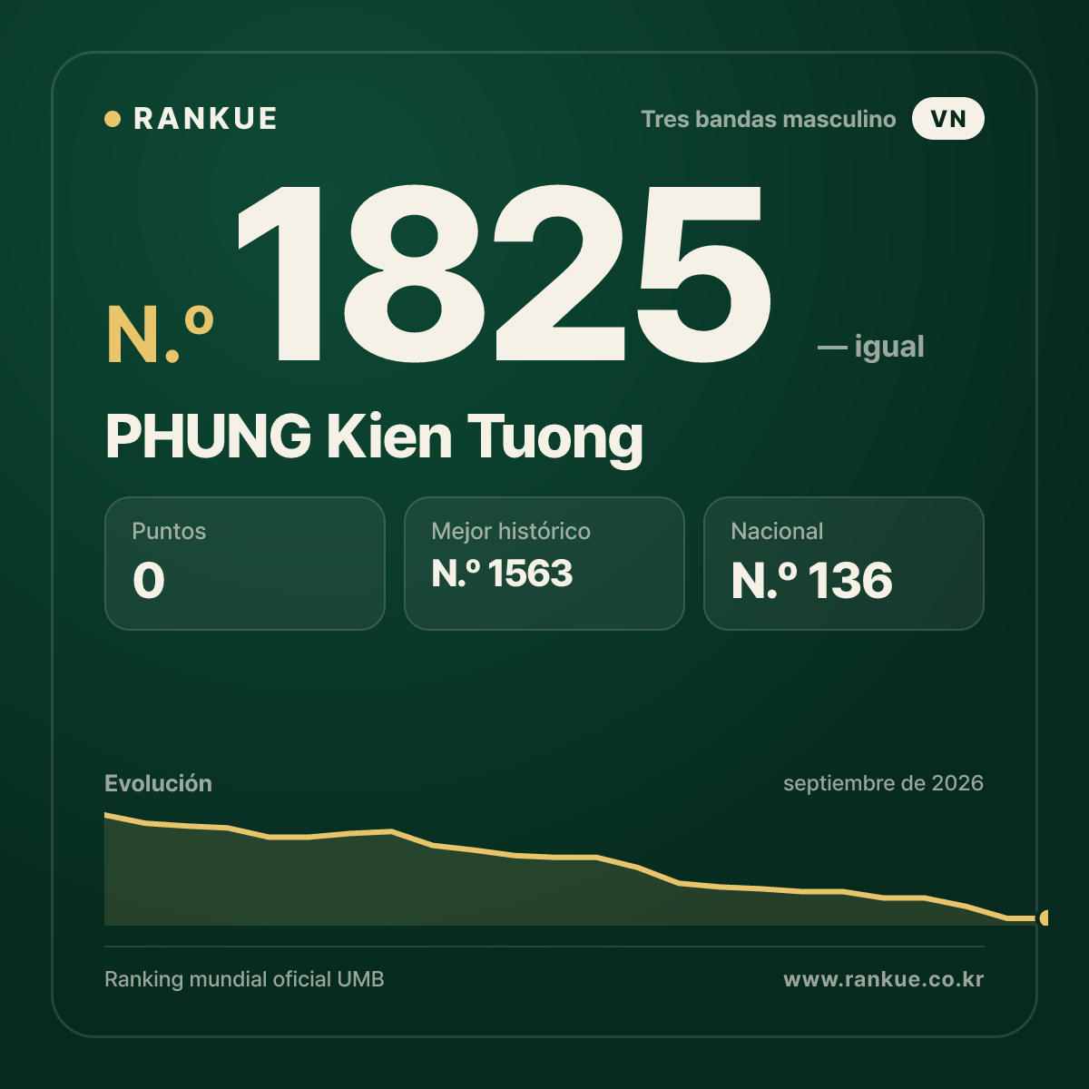 PHUNG Kien Tuong — Ranking Mundial de Billar N.º 1825