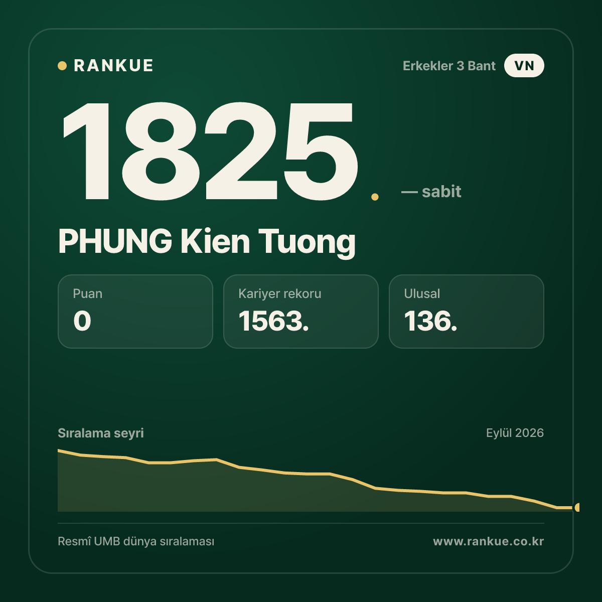 PHUNG Kien Tuong — Bilardo Dünya Sıralaması 1825.