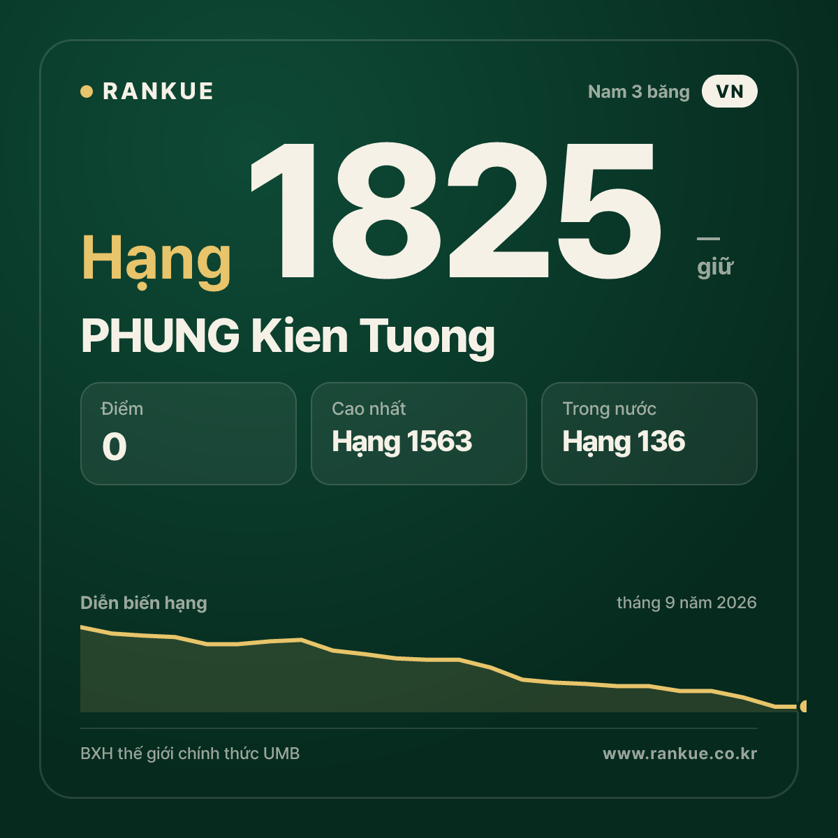 PHUNG Kien Tuong — BXH Bida Thế giới hạng 1825
