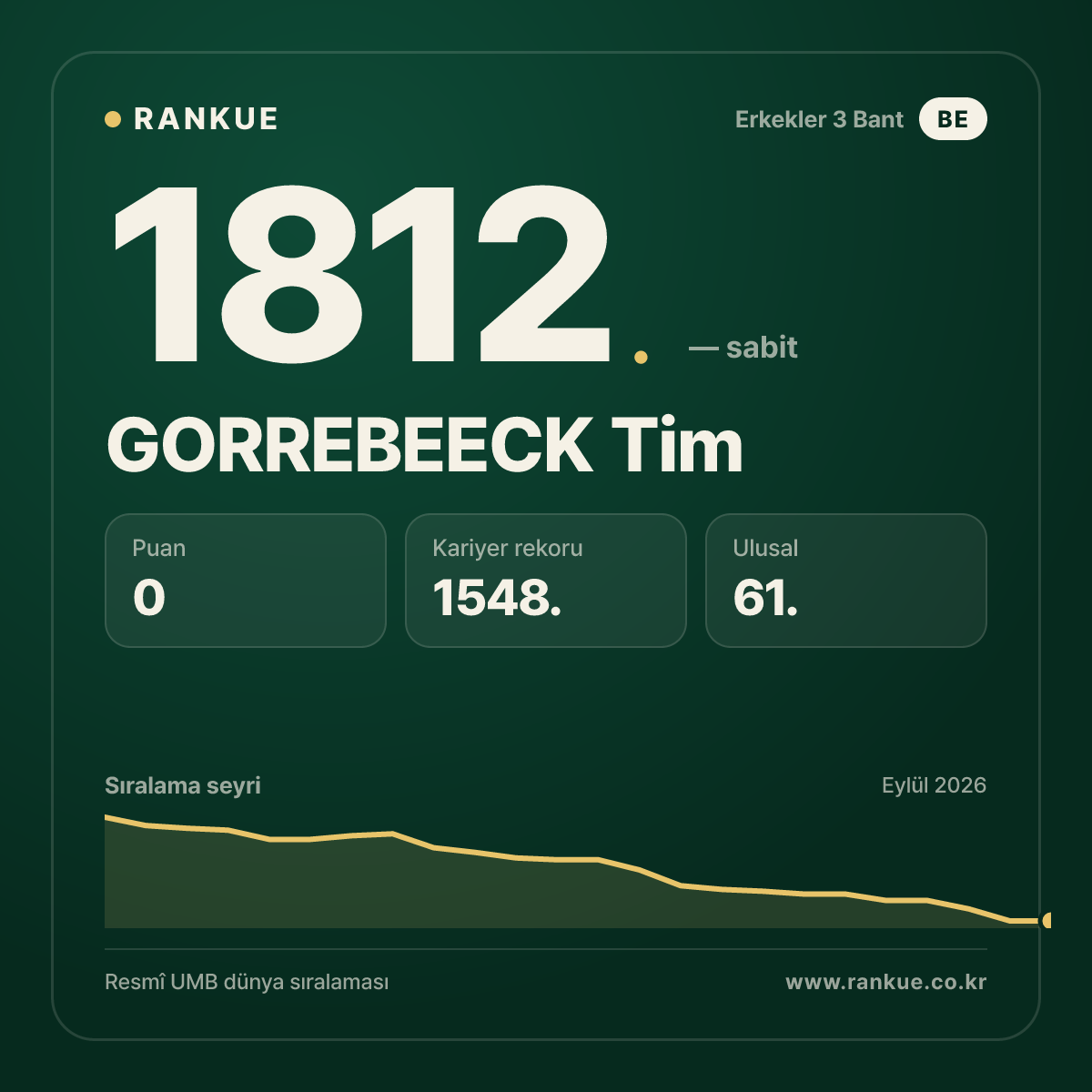GORREBEECK Tim — Bilardo Dünya Sıralaması 1812.