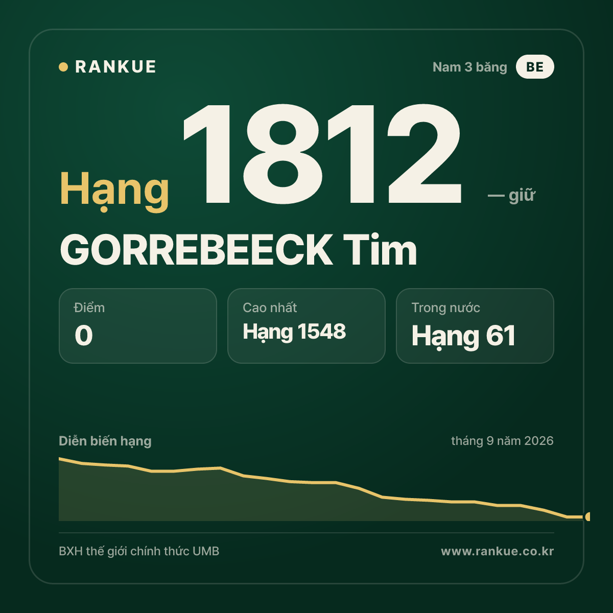 GORREBEECK Tim — BXH Bida Thế giới hạng 1812